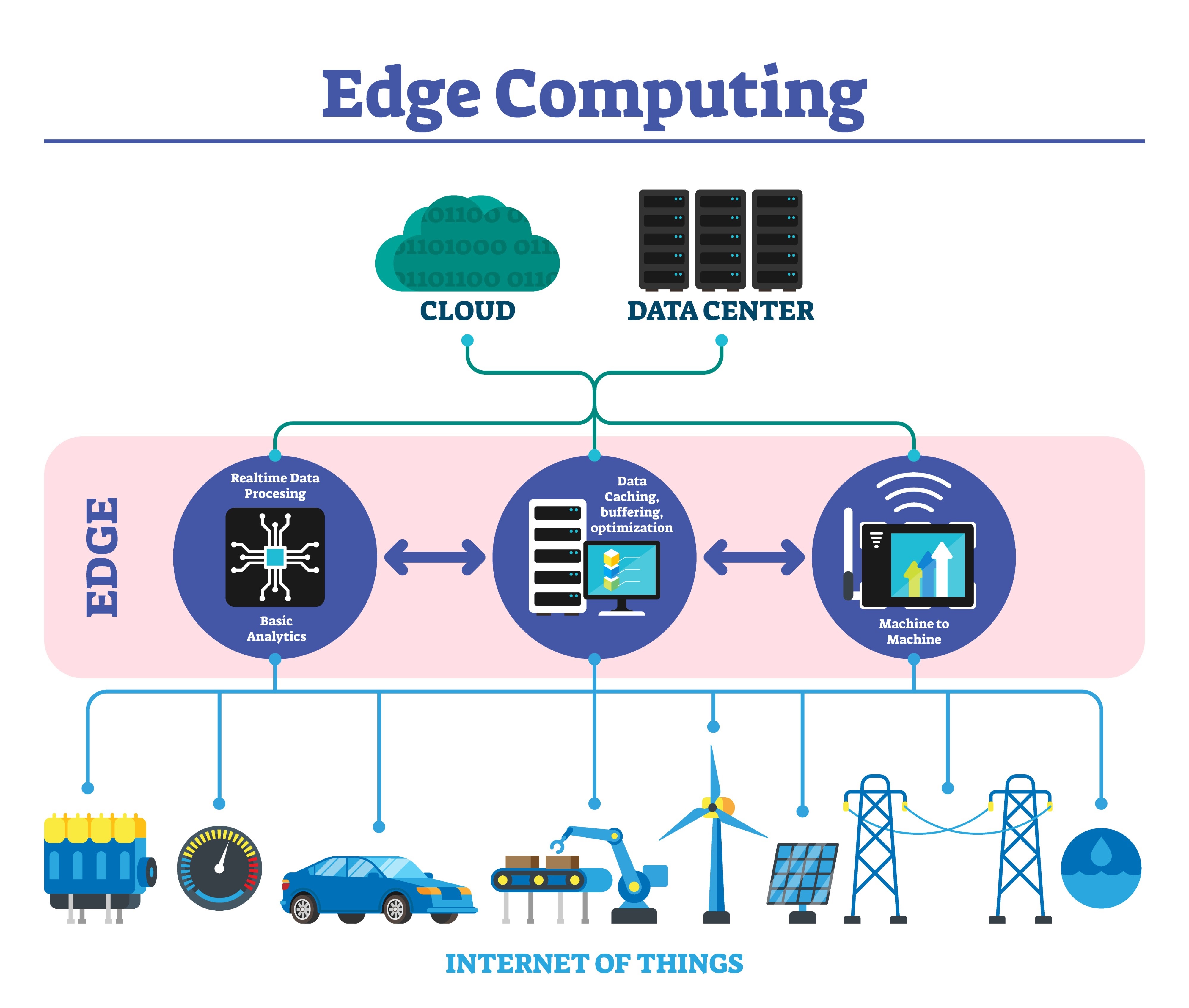Edge Computing Architecture